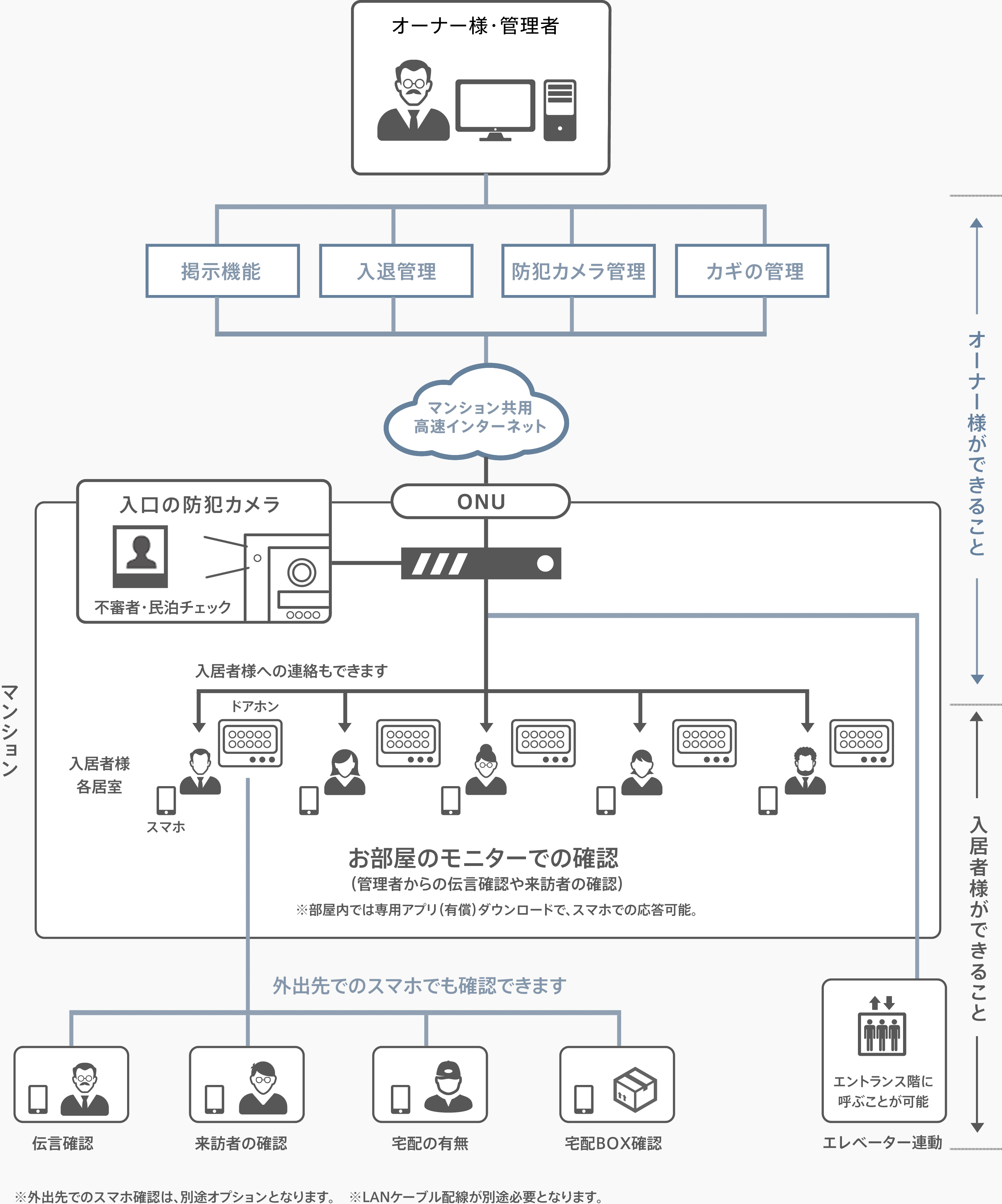 Amroad スマートインターホンのシステム構成図